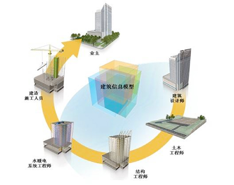 BIM技术支撑起建筑业的第二次“科技革命”
