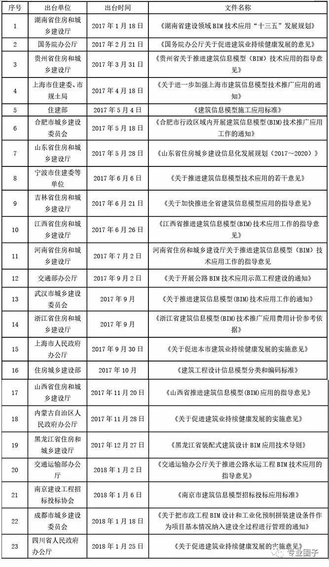 BIM席卷建筑全产业链，谁将成为最大获益者？