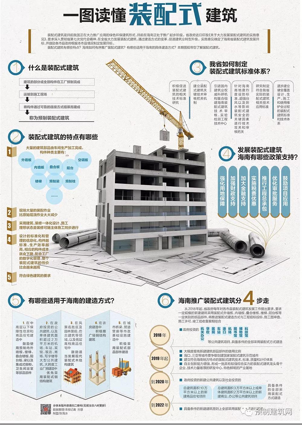 雄安之后看海南！2022年新建建筑全部装配式建造！